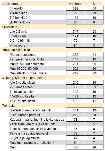 Tutkimuksen toteutus, kohderyhmä ja aineistot Tutkimuksen suunnittelusta, tiedonkeruusta, analyysista ja raportoinnista on vastannut Prior Konsultointi Oy.