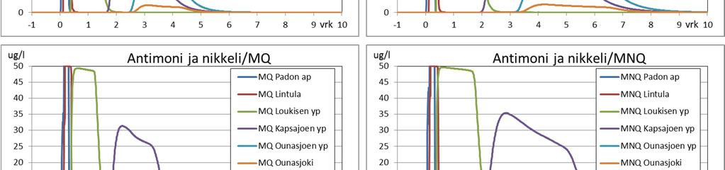 15 Kuva 3-6. Arseeni-, antimoni- ja nikkeli sekä typpi- ja sulfaattipulssien aiheuttamat laskennalliset pitoisuusnousut vesistössä MQ ja MNQ-tilanteissa.