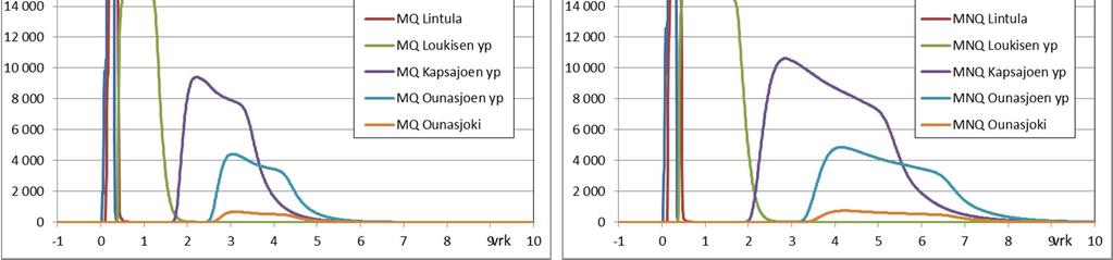 Vastaavasti antimonin ja nikkelin nousut ovat noin kuusi kertaa pienempiä. Sulfaattipitoisuudet nousevat vesistössä hetkellisesti hyvin korkeiksi, tasolle 4000 15000 mg/l.