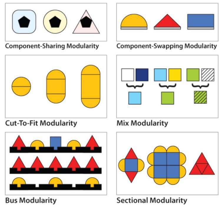21 Kuva 6. Modulaarisuuden tyypit Joseph Pinen mukaan. Mukana sekoitusmodulaarisuus (Mix Modularity). Moduulin määrittely voidaan jakaa kolmeen eri periaatteeseen.