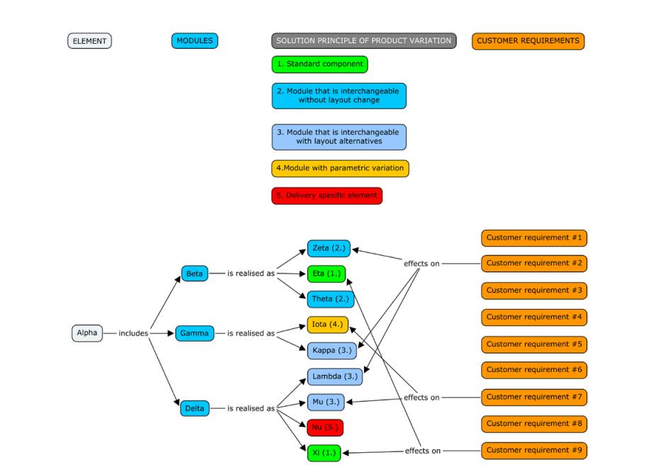 31 Kuva 14. Product Structuring Blue Print (PSBP) moduulirakenteiden esittämiseksi (Lehtonen, Pakkanen, Järvenpää, Lanz, Tuokko 2011).