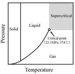 7 2 KRIITTINEN PISTE JA YLIKRIITTISYYS Kriittisellä pisteellä tarkoitetaan sitä tilapistettä, jossa tietyillä lämpötilan ja paineen arvoilla neste- ja kaasufaasi häviävät, ja fluidi on vain yhdessä