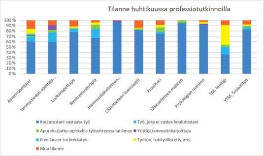 Työllisyyttä voi tarkastella myös työttömyyden kautta. Isoin osuus työttömiä (ml.