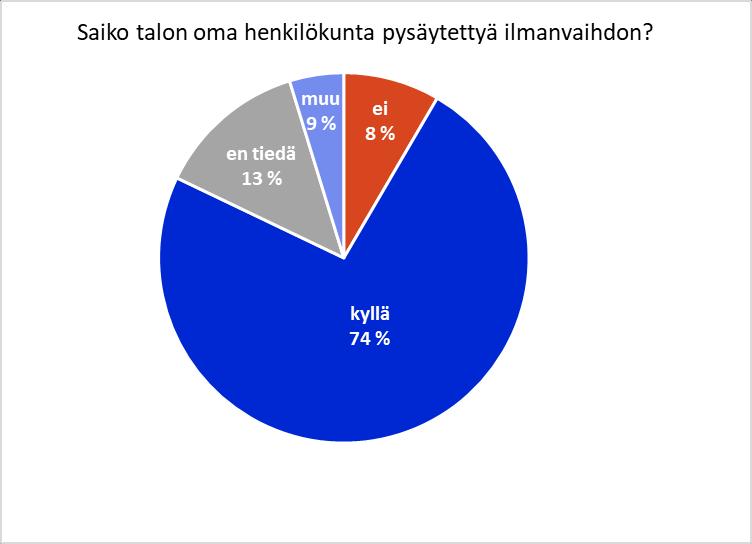 Lukitut tilat ja tekniset ongelmat hankaloittivat ilmanvaihdon pysäytystä Kolme neljäsosaa vastaajista kertoi, että rakennuksen ilmanvaihto saatiin pysäytettyä omatoimisesti.