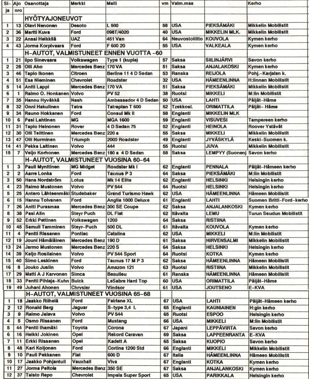 Suur-Saimaan Ympäriajot 1993 tulokset Ajoissa on ollut mukana autokuntia