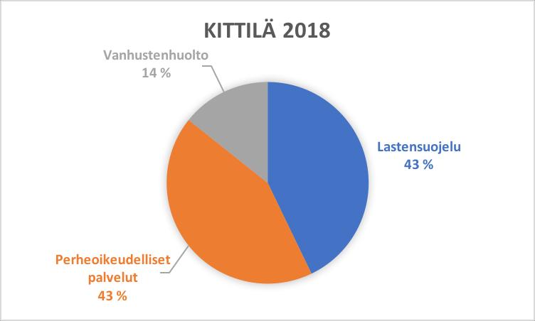 3.2. Kuntakohtaiset asiakastilastot Kittilän kunnasta oltiin yhteydessä sosiaaliasiamieheen 7 kertaa vuonna 2018, vastaava luku oli 7 vuonna 2017.