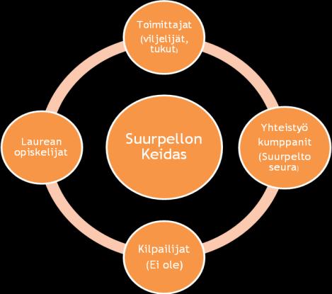 7. Sidosryhmät Suurpelto-seura Laurean opiskelijat Tukku,