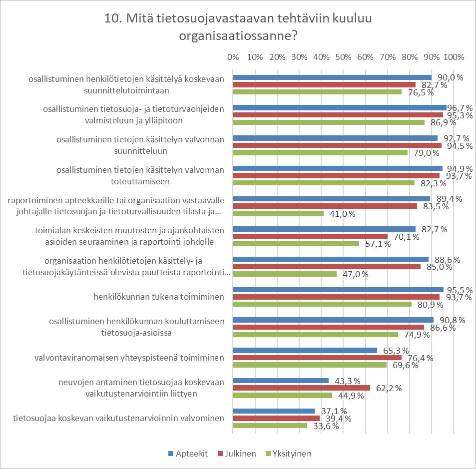 10. Mitä tietosuojavastaavan tehtäviin