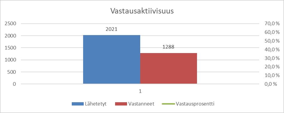 Yhteenveto 3 1 Tietosuojakyselyn tulokset Lähetetyt 2021 Vastanneet 1288 Vastausprosentti 63,7 % 1.