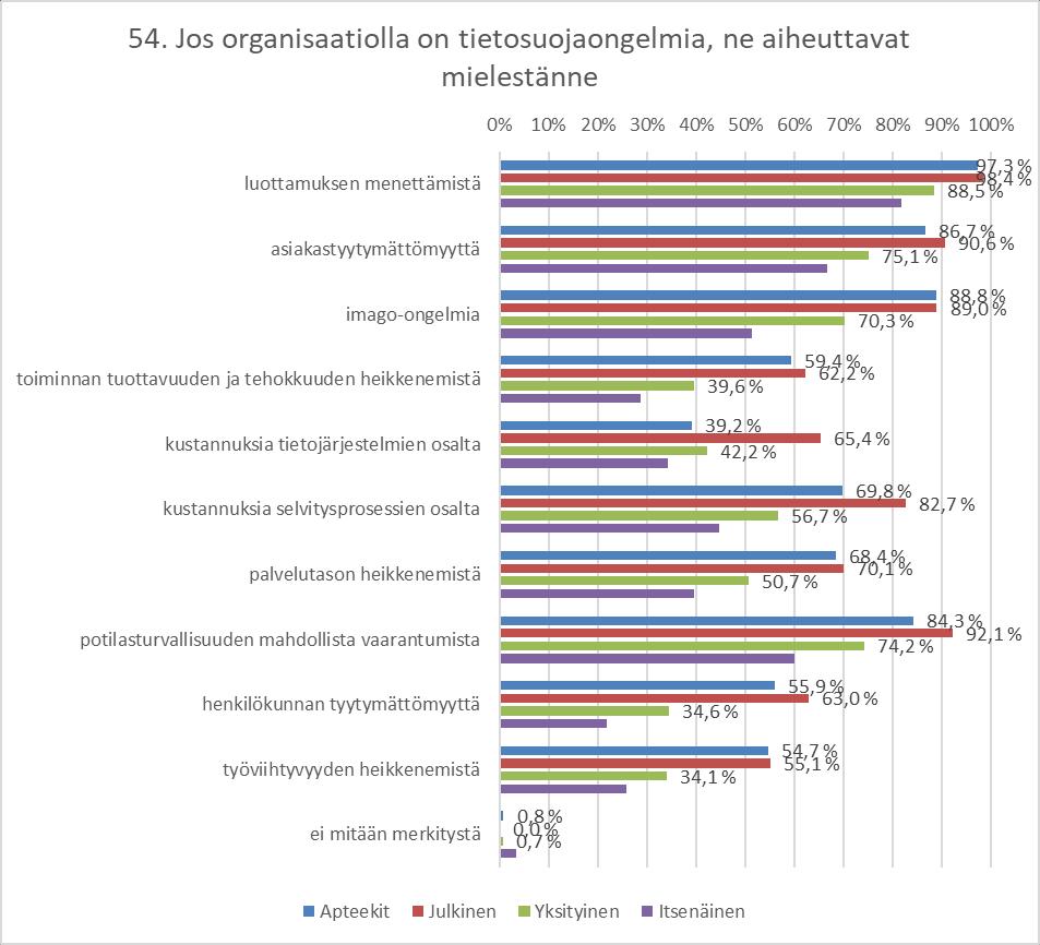 54. Jos organisaatiolla on