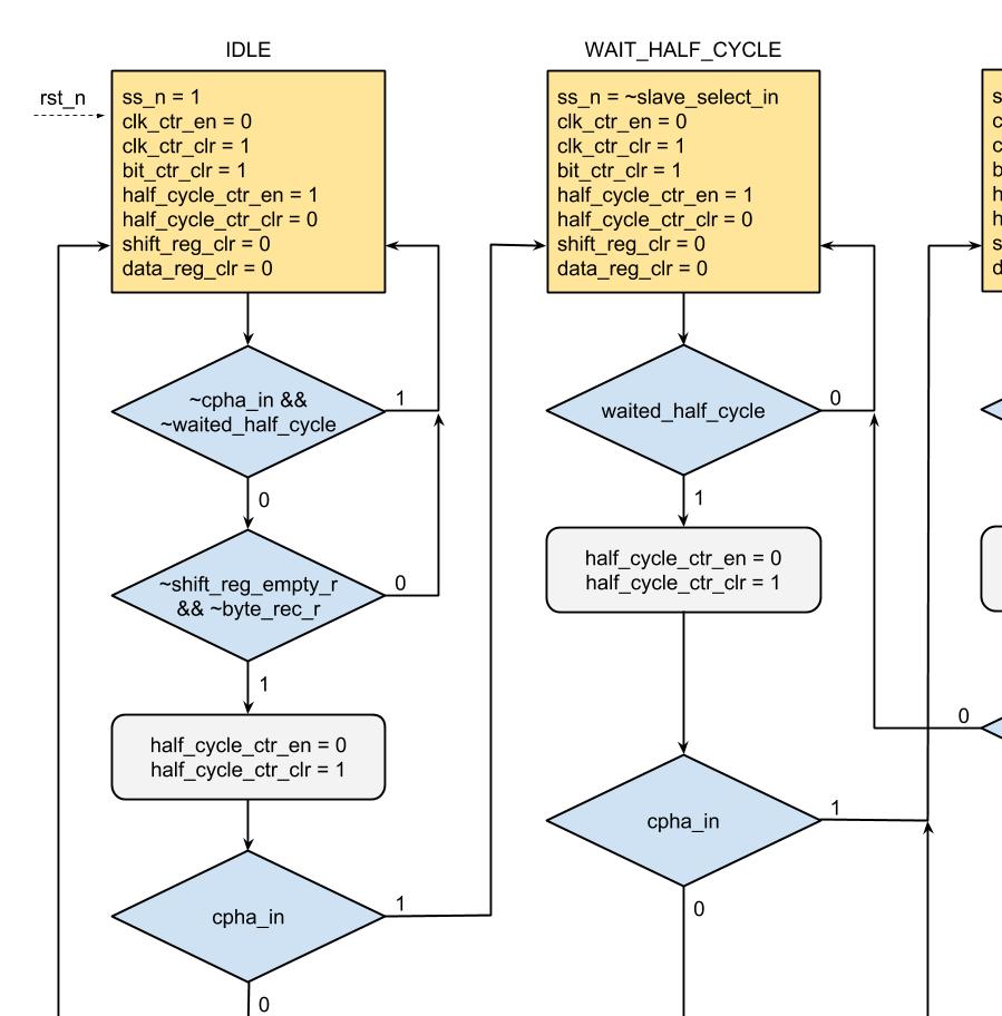 15 Kuva 4. ASM-kaavio. 3.3 FPGA-piiri FPGA-piiri (field-programmable gate-array) on mikropiiri, jonka toiminta perustuu uudelleenkonfiguroitavaan logiikkamatriisiin.