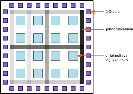 16 energiatehokkaisiin sovelluskohteisiin, sillä suurin osa niiden transistoreista kuluu ohjelmoitavuuden mahdollistamiseen. [5, 6] Kuva 5. FPGA-piirin rakenne 3.
