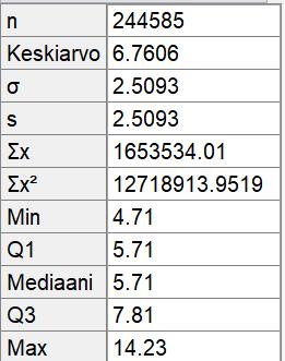 b) Lisätään a-kohdan taulukkoon matkustajamäärät ja määritetään vaihteluväli, keskiarvo ja keskihajonta.