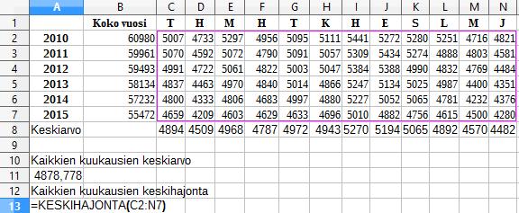 c) Suurin syntyneiden määrän keskiarvo on heinäkuussa, 5270. Sen poikkeama keskiarvosta on 5270 4879 = 391. Pienin syntyneiden määrän keskiarvo on joulukuussa, 4482.