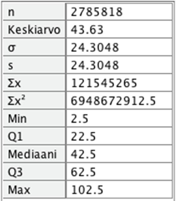 519. a) Naisia on ikäluokassa 65 69 eniten, joten naisten moodi on 65 69 vuotta. Vastaavasti miesten moodi on 50 54 vuotta.