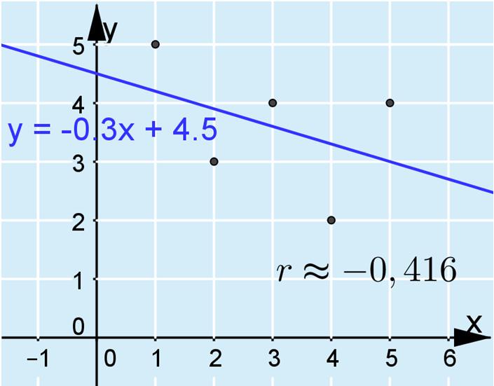 c) Muuttujien välillä on kohtalainen negatiivinen korrelaatio, kun pistejoukkoon voi sovittaa