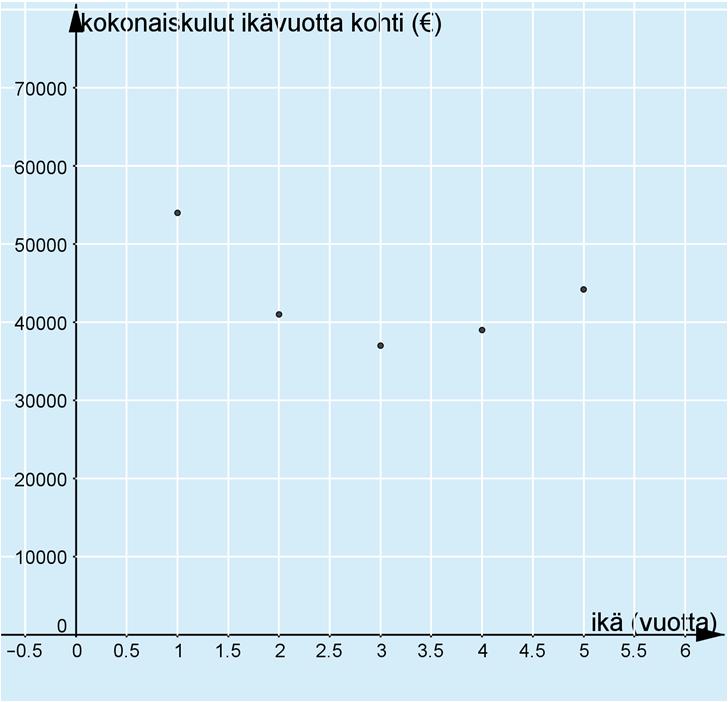 Piirretään ensin hajontakuvio. Huomataan, että se muistuttaa paraabelia, joten sovitetaan aineistoon 2. asteen polynomimalli.