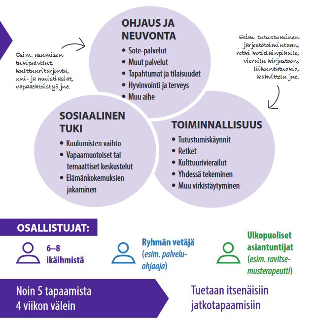 ESIMERKKINÄ OSALLISTAVA RYHMÄMUOTOINEN PALVELUOHJAUS Edesauttoi sosiaalisten suhteiden muodostumista ja osallistumista kodin ulkopuolella tapahtuvaan muuhun toimintaan Vertaistuki tarjosi