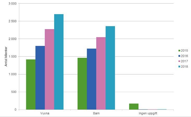 22 2019 Skyddshemstjänster 2018 Huvudfynd Antelet klienter på skyddshemmen ökade med 17 % (med 730 klienter) år 2018.