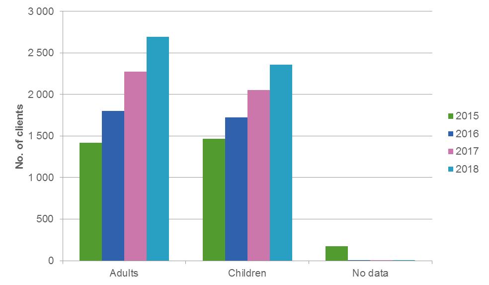 22 2019 Shelters for victims of domestic violence 2018 Main findings The number of clients in the shelters for victims of domestic violence grew by 17 % (with 730 clients) in 2018.