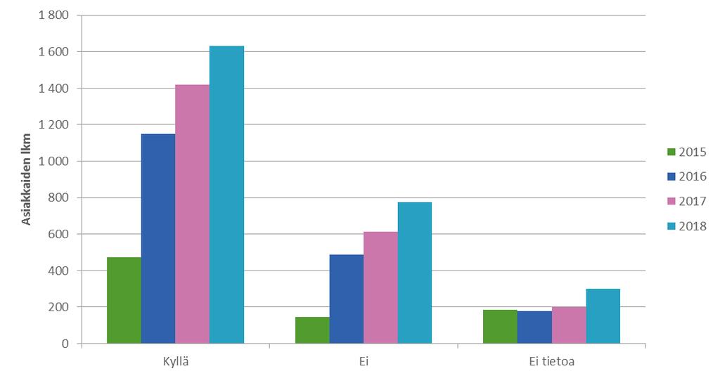 vuonna 2017). (Kuvio 8.) Kuvio 8. Asuvatko asiakas ja väkivallan tekijä yhdessä turvakotijakson jälkeen 2015 2018?