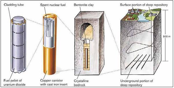4 Figure 1.2. Spent nuclear fuel repository. [Cederqvist 2006] The canister is the primary barrier isolating the nuclear waste from the environment.