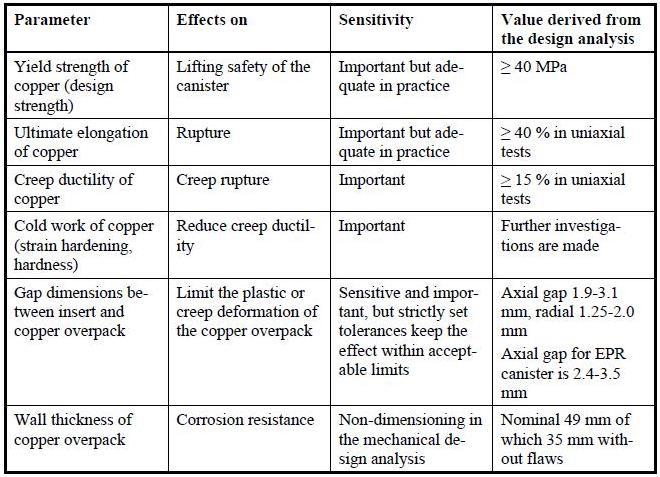 18 Table 4.1. Essential mechanical engineering parameters for the copper overpack. Elongation and creep ductility are in reduction of area.