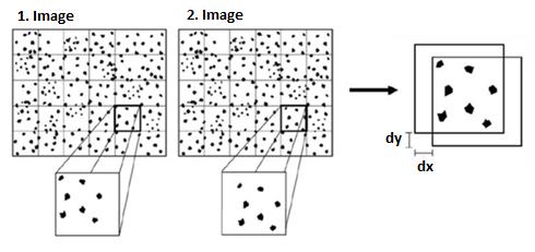 25 Usually, there are numerous pixels with the same intensity so a pixel region is used instead [Sutton 2009].