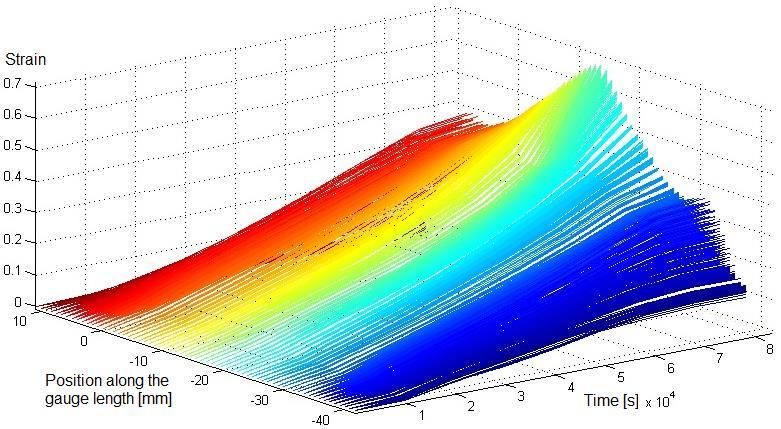 48 than the rest. A distinct point in time can be seen in Figure 7.