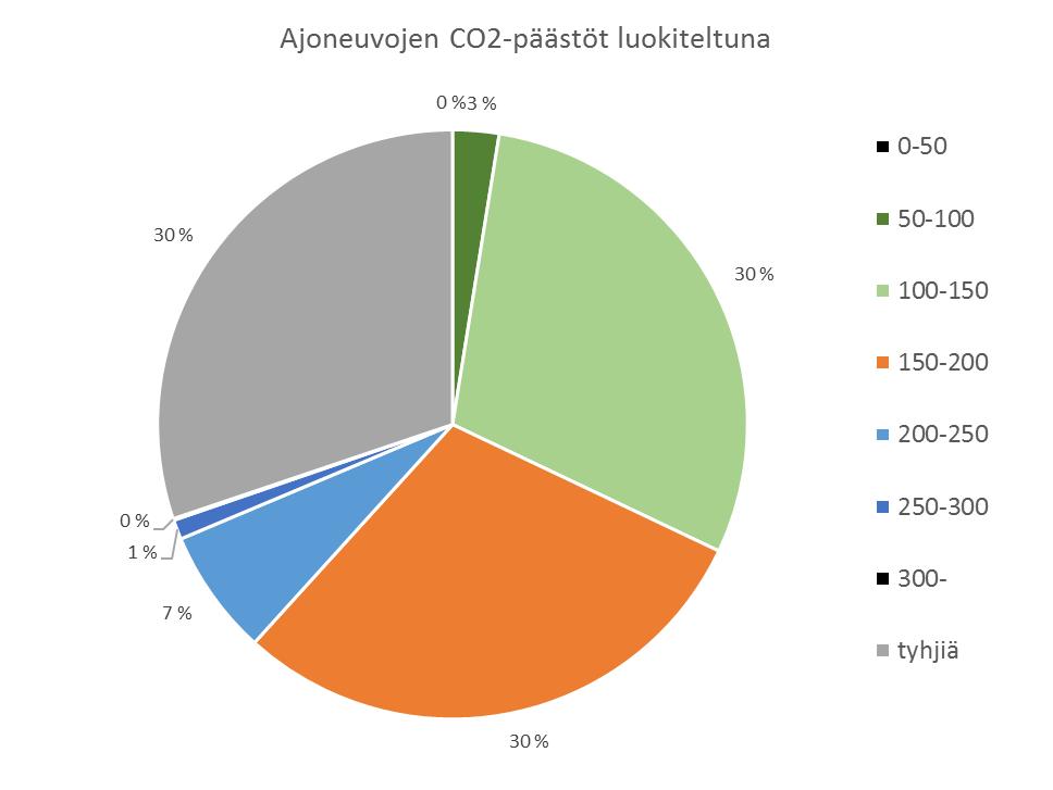 Paasikiventien mittauspisteen liikenne 22.5.2018 CO2-päästöt Vähäpäästöisen ajoneuvon raja on 100 g/km (https://www.motiva.fi/files/14789/vahapaastoiset_autot _kayton_edistaminen_helsingissa.