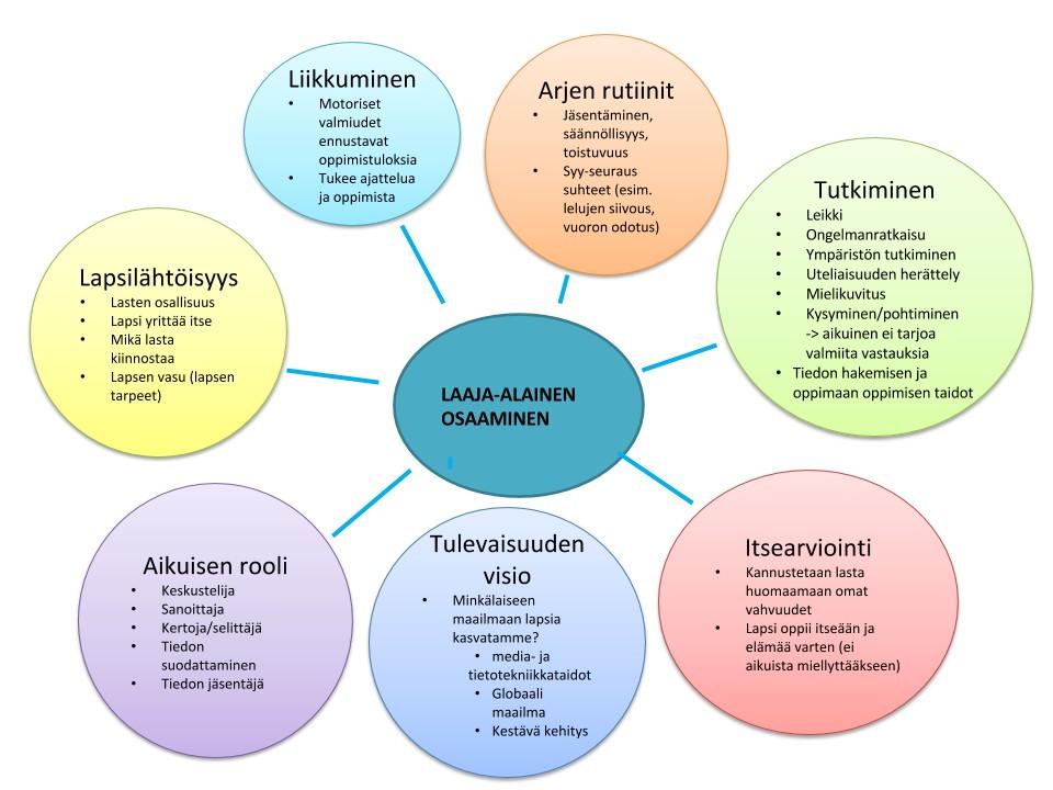 Huomioimme lasten yksilölliset mielenkiinnon kohteet toiminnan suunnittelussa. Otamme lapsen aktiivisemmin mukaan kertomaan päivän kuulumiset vanhemmille.