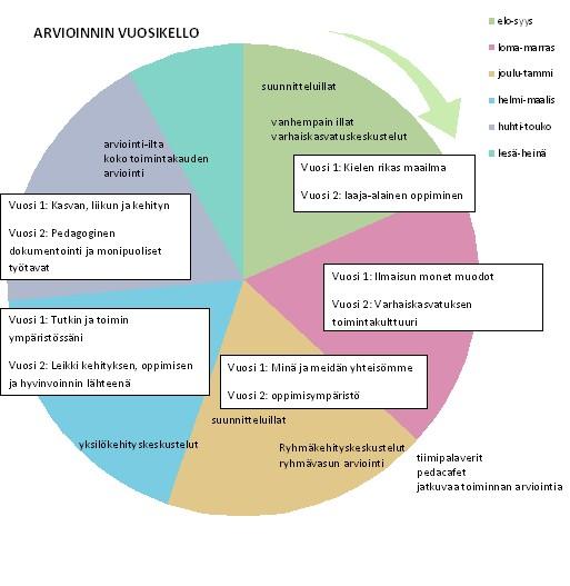 Kevään ryhmävasun arvioinnin tulkoksiin palataan seuraavana syksynä uutta toimintakautta suunnitellessa sekä vanhempain illoissa.