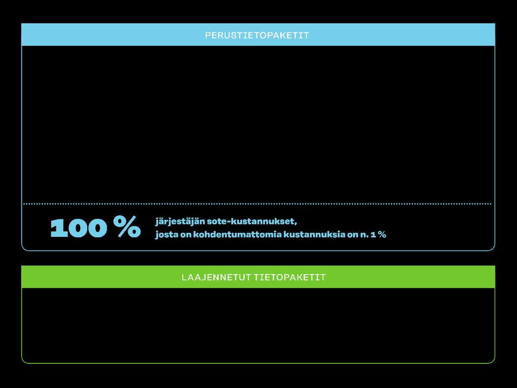 Sote-tietopaketit 100 % Sote-kuluista