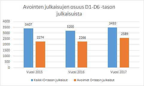 Kuva 6. Graafi esittää ammatillisten julkaisujen avoimuusastetta. D-tason julkaisujen osalta kehitys on ollut hieman nopeampaa kuin A-tason julkaisuissa.
