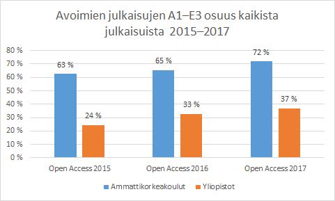 2. Ammattikorkeakoulujen avoimuus suhteessa yliopistojen avoimuuteen Kuinka hyvin ammattikorkeakoulut onnistuivat verrattuna yliopistoihin?