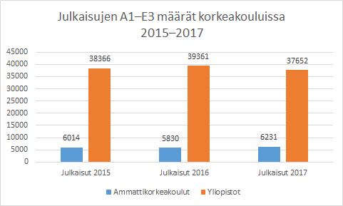 Kuva 2. Graafi havainnollistaa ammattikorkeakoulujen ja yliopistojen kokonaisjulkaisuvolyymin eroa. Kuva 3.