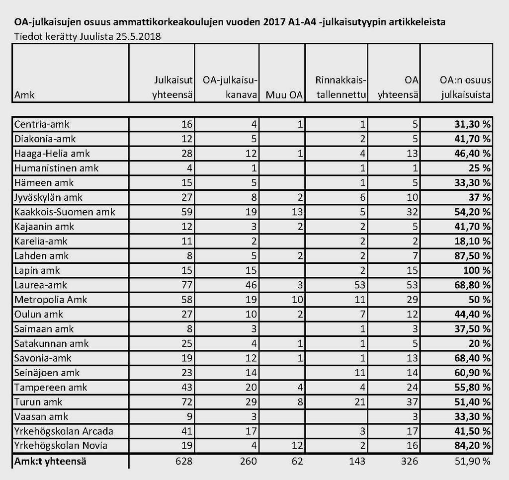 Taulukko 3. OA-julkaisujen osuus ammattikorkeakoulujen vuoden 2017 A1 E3 - julkaisutyypin artikkeleista.