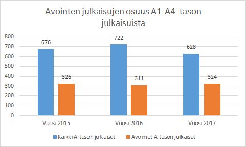 Kuva 5. Avointen julkaisujen osuus A1 A4-tason julkaisuista. Avoimuuden lisääntyminen A-tason julkaisuissa on ollut vähäistä tarkasteltuina vuosina.