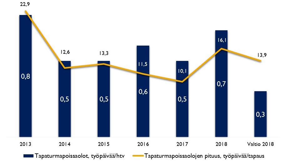 %. 6.4. Työtapaturmat Vuonna 2018 työtapaturmasta aiheutuneita poissaoloja oli 0,7 työpäivää/htv.