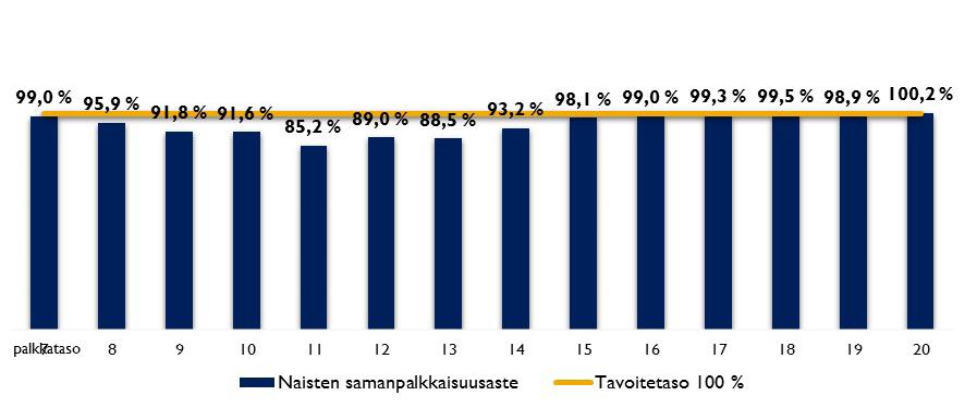 6.5. Naisten ja miesten samapalkkaisuus Henkilöstön työhyvinvoinnin kannalta on tärkeää, että työyhteisön toiminta koetaan tasa-arvoiseksi.