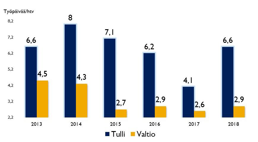 Kaavio 12. Henkilöstökoulutuksen koulutuspanostus Tullissa ja valtionhallinnossa 2013 2018 *) Vuonna 2017 koulutuspäivien laskennassa oli ongelmia uuden järjestelmän käyttöönoton vuoksi.