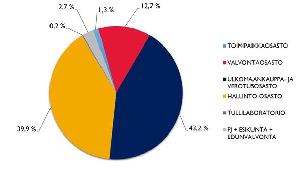 Etätyöt Etätyömahdollisuutta käytti vuoden 2018 aikana 29,9 % Tullin henkilöstöstä (2017: 22,2 %).