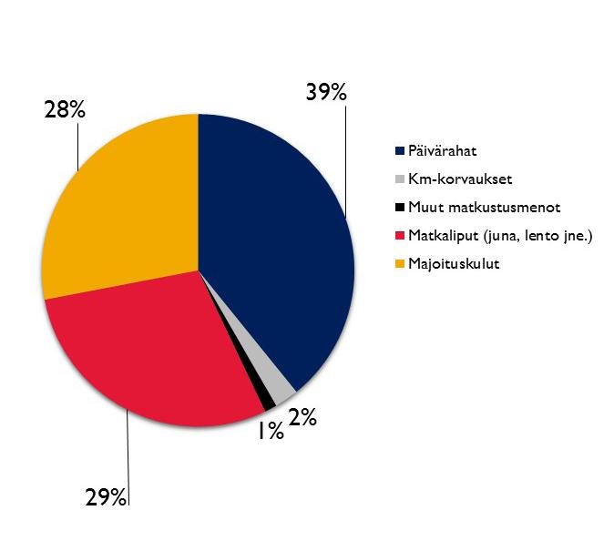 jakautuminen 2018 Kaavio