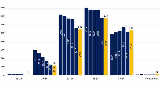 3.3. Henkilöstön ikärakenne Henkilöstön keski-ikä nousi vuonna 2018 yhden prosentin edellisestä vuodesta ja oli 48,9 vuotta (valtionhallinto: 46,1 vuotta).