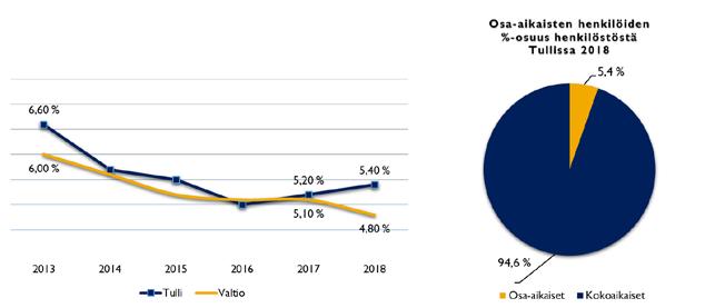 Kaavio 5. Tullin henkilöstön ikärakenne sukupuolittain sekä Tullin ja valtion henkilöstön ikärakennejakauma 2018 3.4.