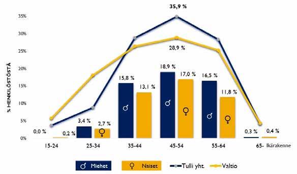 Määräaikaisessa palvelussuhteessa Tullissa työskenteli 1,4 % henkilöstöstä (2017: 1,6 %), ja trendi on ollut laskeva vuodesta 2013 lähtien.