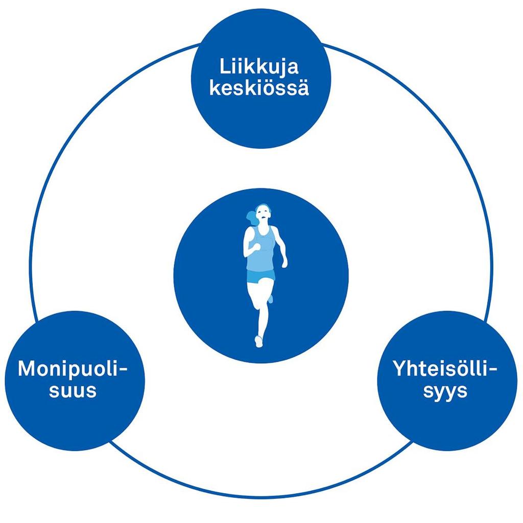 Aikuisliikunnan laatutekijät urheiluseuratoiminnassa Yksilö keskiössä: liikkuja on oman elämänsä paras asiantuntija Monipuolisuus: