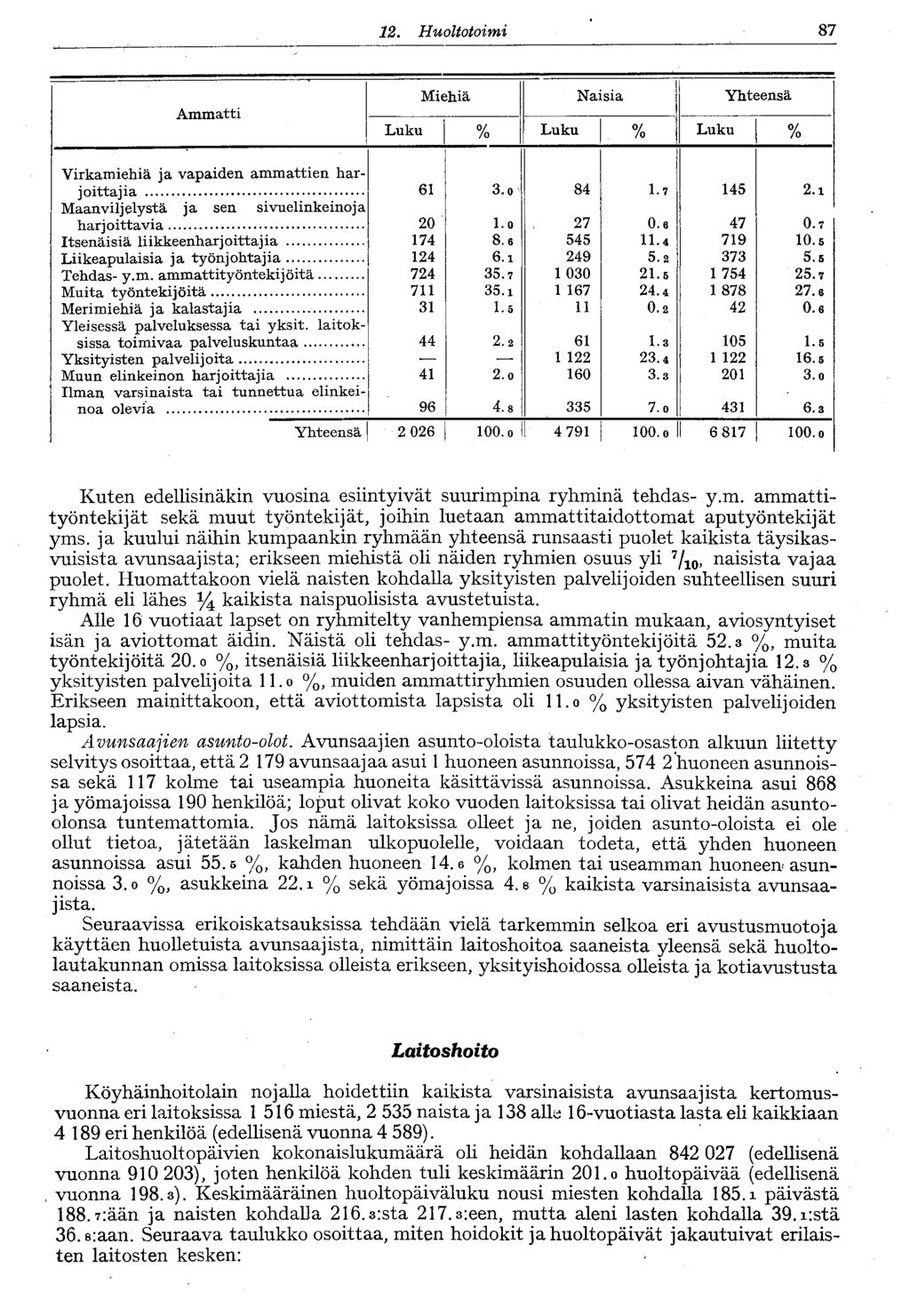8. Huoltotoimi Ammatti Miehiä Naisia Yhteensä Luku % Luku % Luku % Virkamiehiä ja vapaiden ammattien har-.o 8..i Maanviljelystä ja sen sivuelinkeinoja harjoittavia 0 