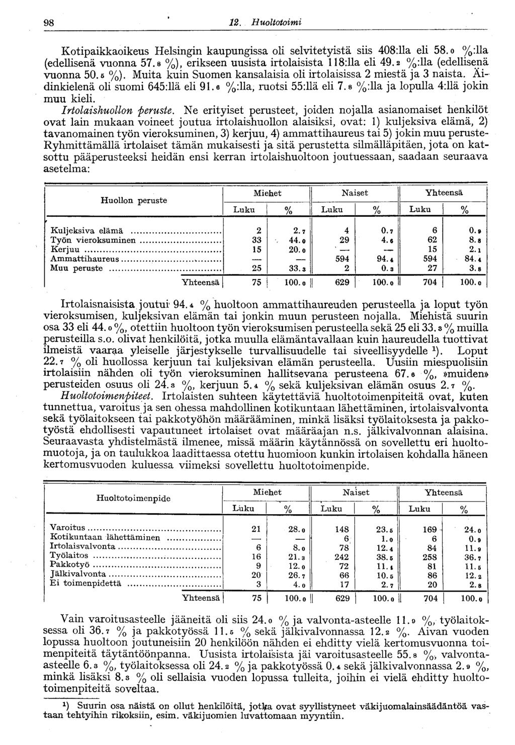 98. Huoltotoimi Kotipaikkaoikeus Helsingin kaupungissa oli selvitetyistä siis 08:a eli 8. o %:lla (edellisenä vuonna.8 %), erikseen uusista irtolaisista 8:a eli 9. %:lla (edellisenä vuonna 0. %). Muita kuin Suomen kansalaisia oli irtolaisissa miestä ja naista.