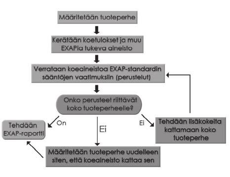 Kuva 4. Koetulosten laajentamisprosessi. YHTEENVETO Eurooppalaiset testausmenetelmät ovat korvanneet ja tulevat korvaamaan aiemmin käytössä olleet menetelmät.